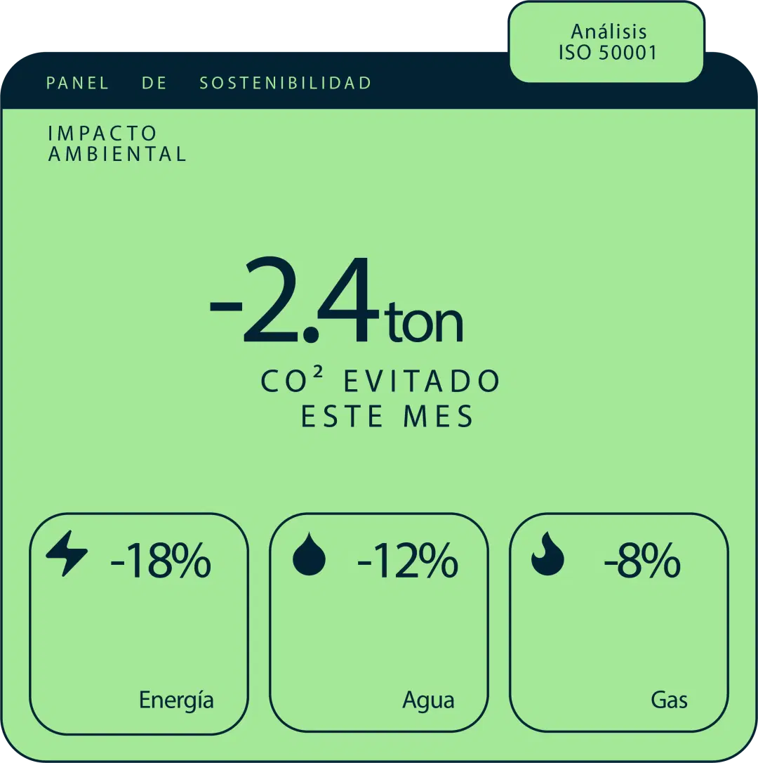 Panel de Sostenibilidad - Impacto ambiental: -2.4 ton CO₂ evitado