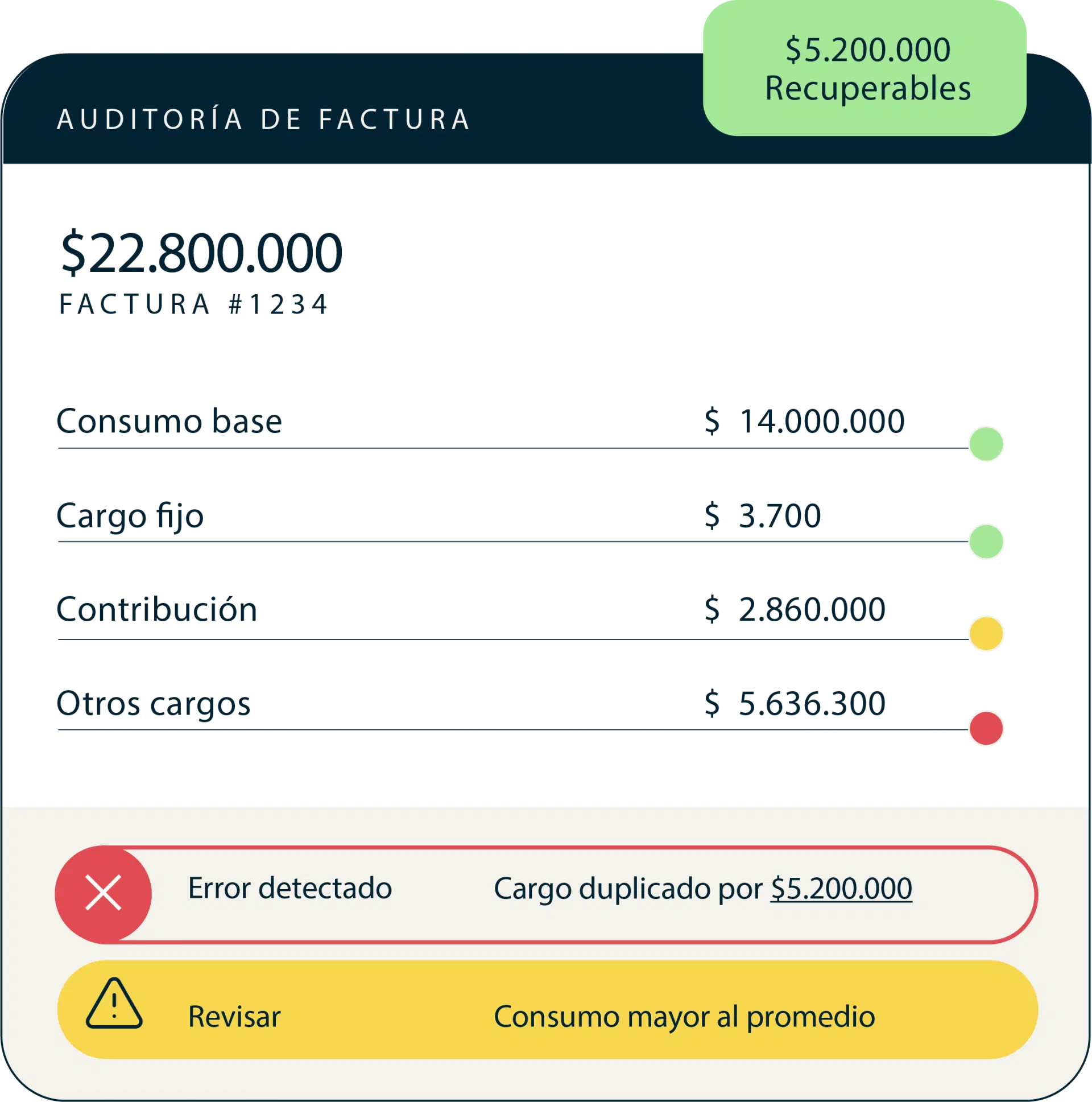 Auditoría de factura con un error detectado y dinero recuperable